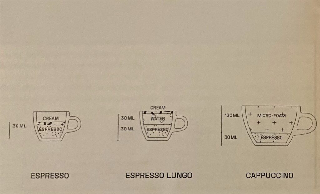 Picture showing Different types of coffee diagrams